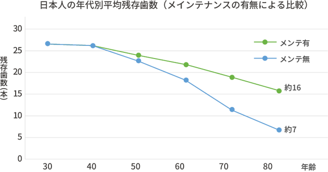 8020運動と定期検診の効果|ABC歯科